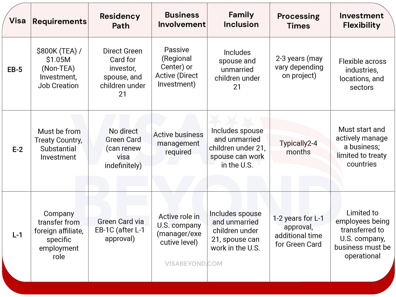 Benefits of EB-5 Visa