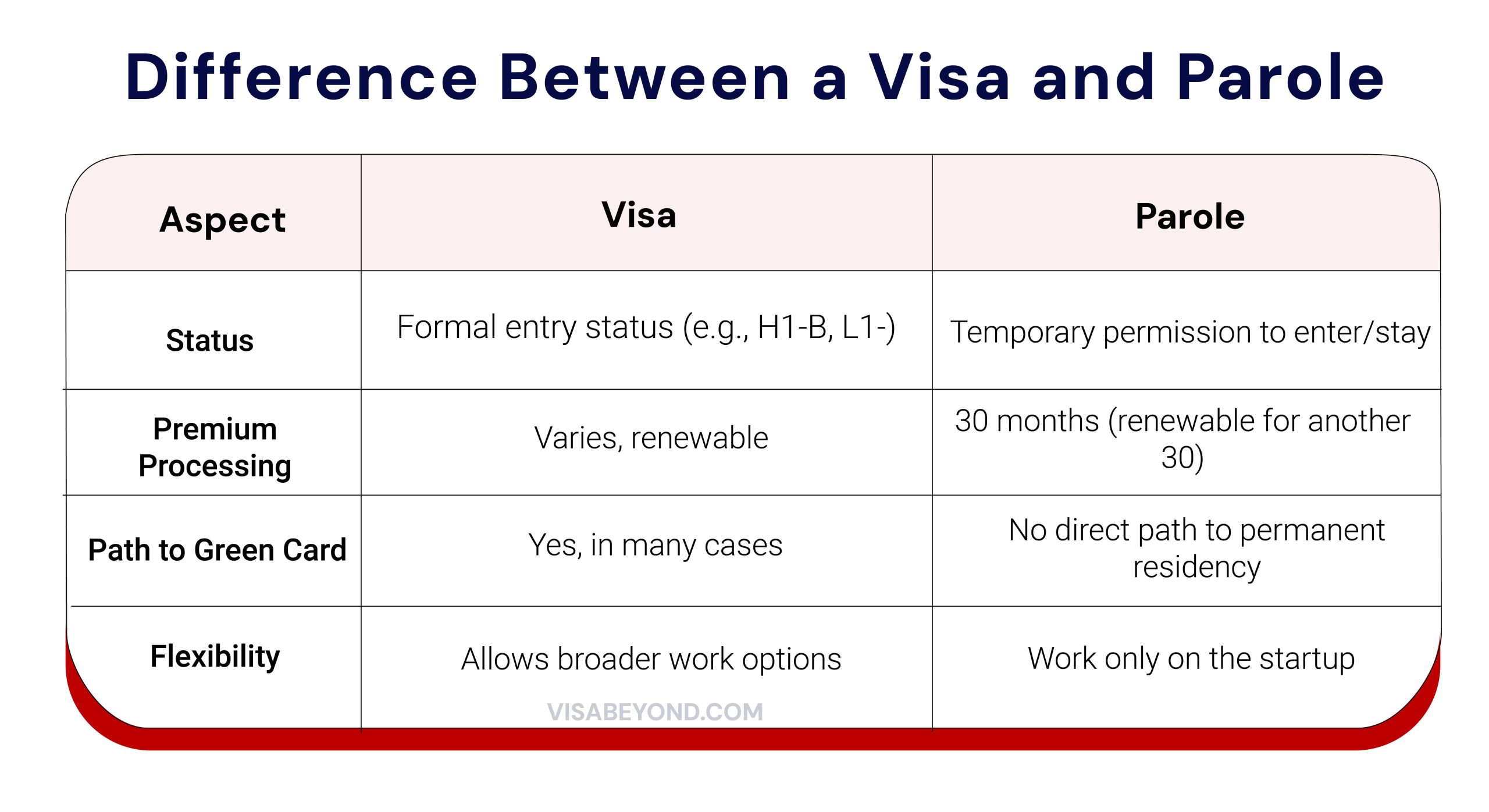 Difference Between a Visa and Parole