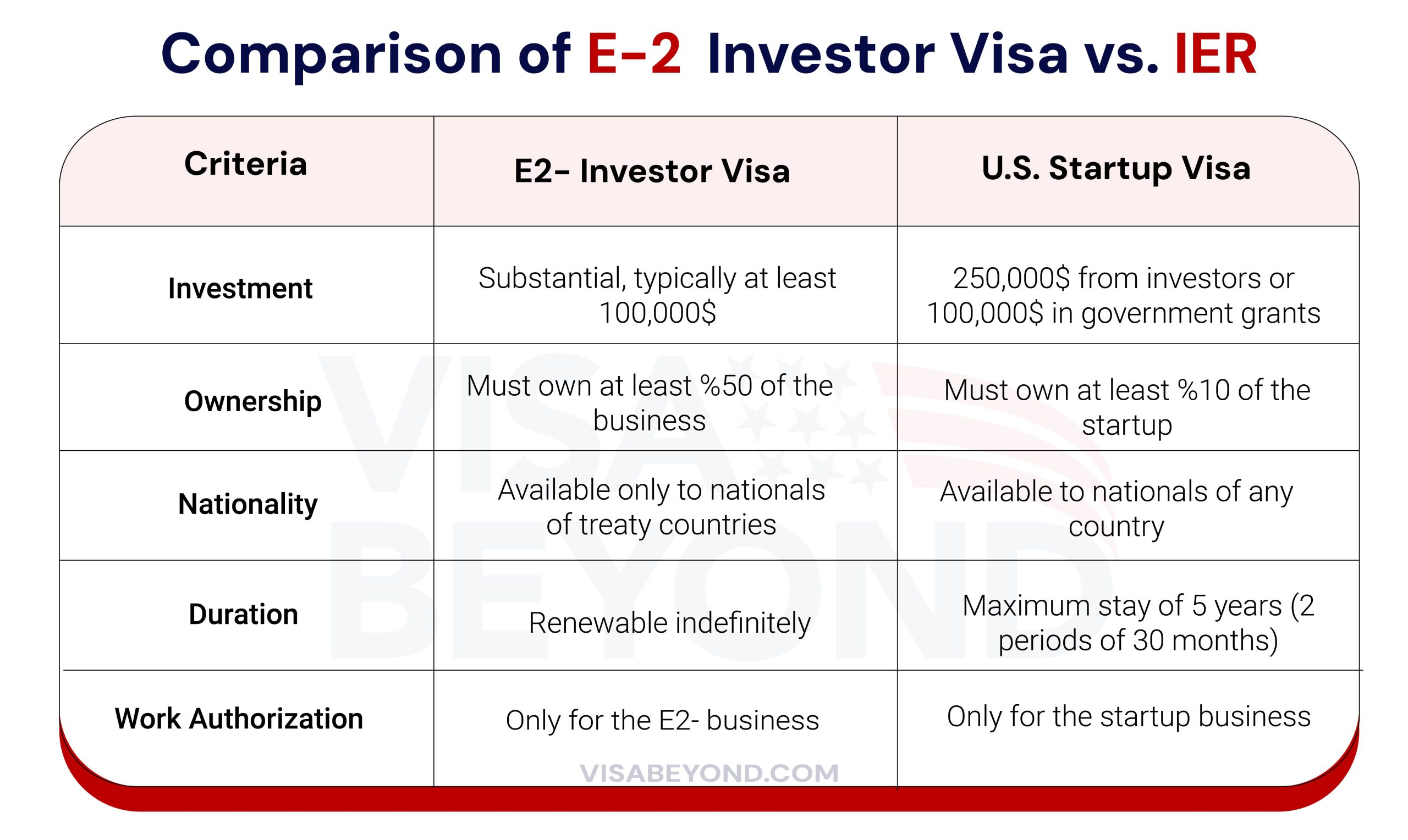 E2 visa vs. IER