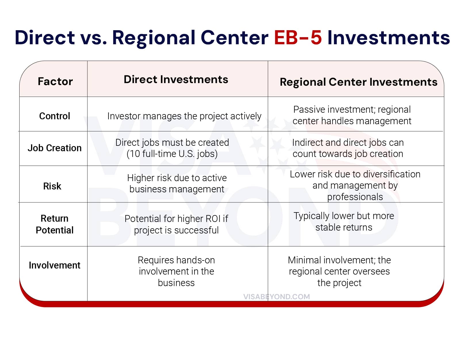 Regional Center EB-5 visa