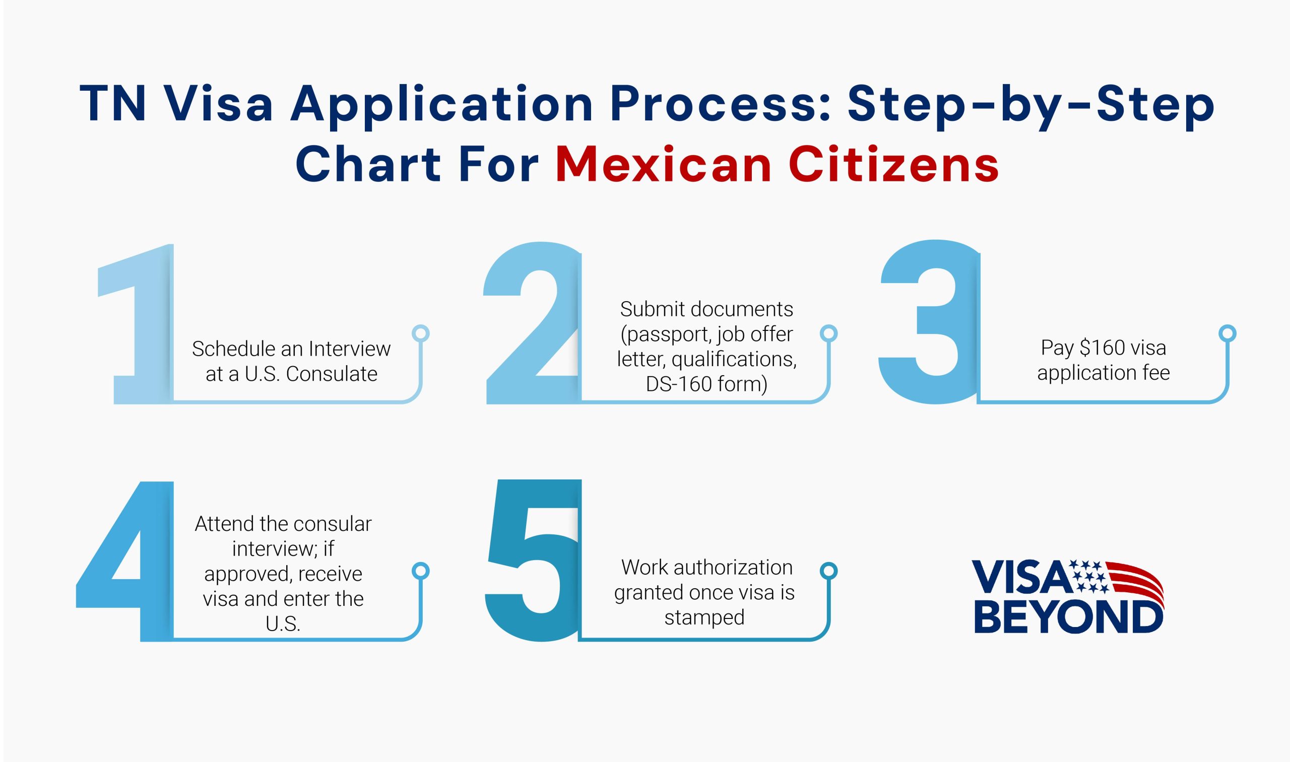 TN visa application process for Mexicans