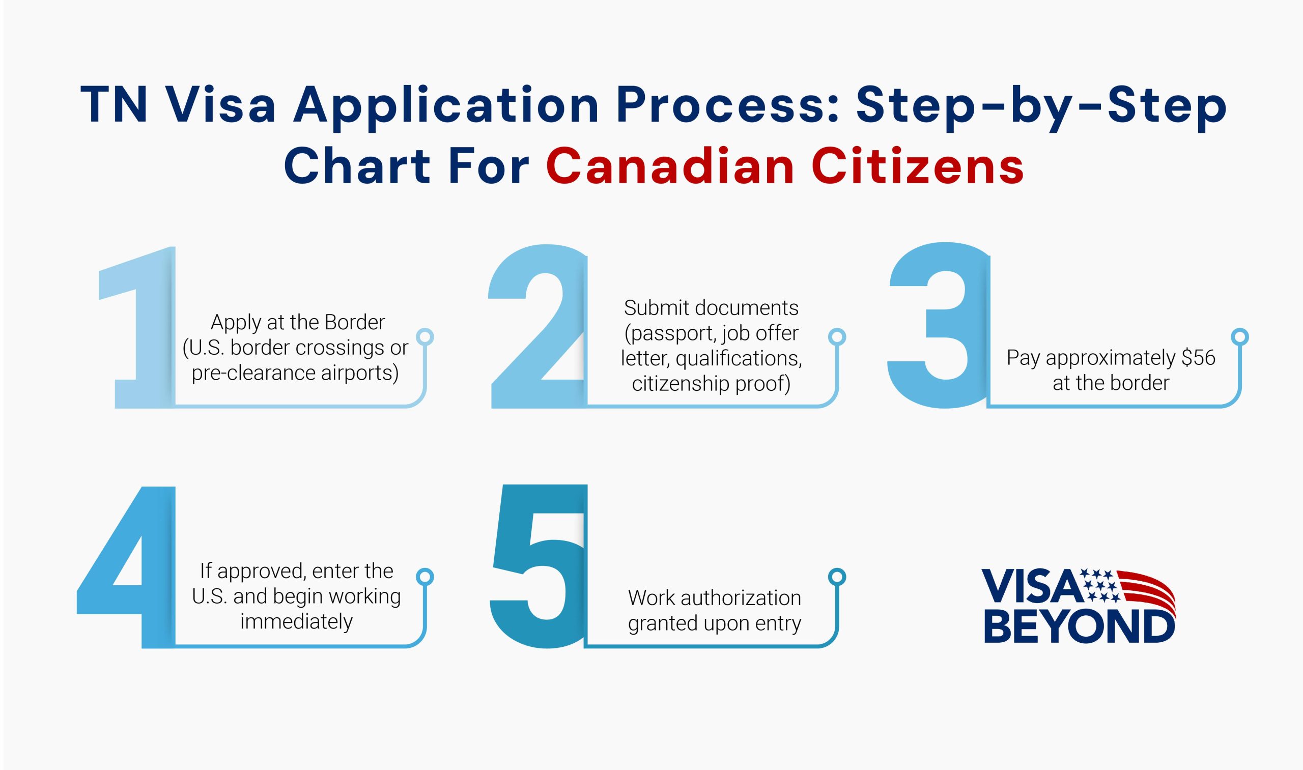 TN visa application process for canadian