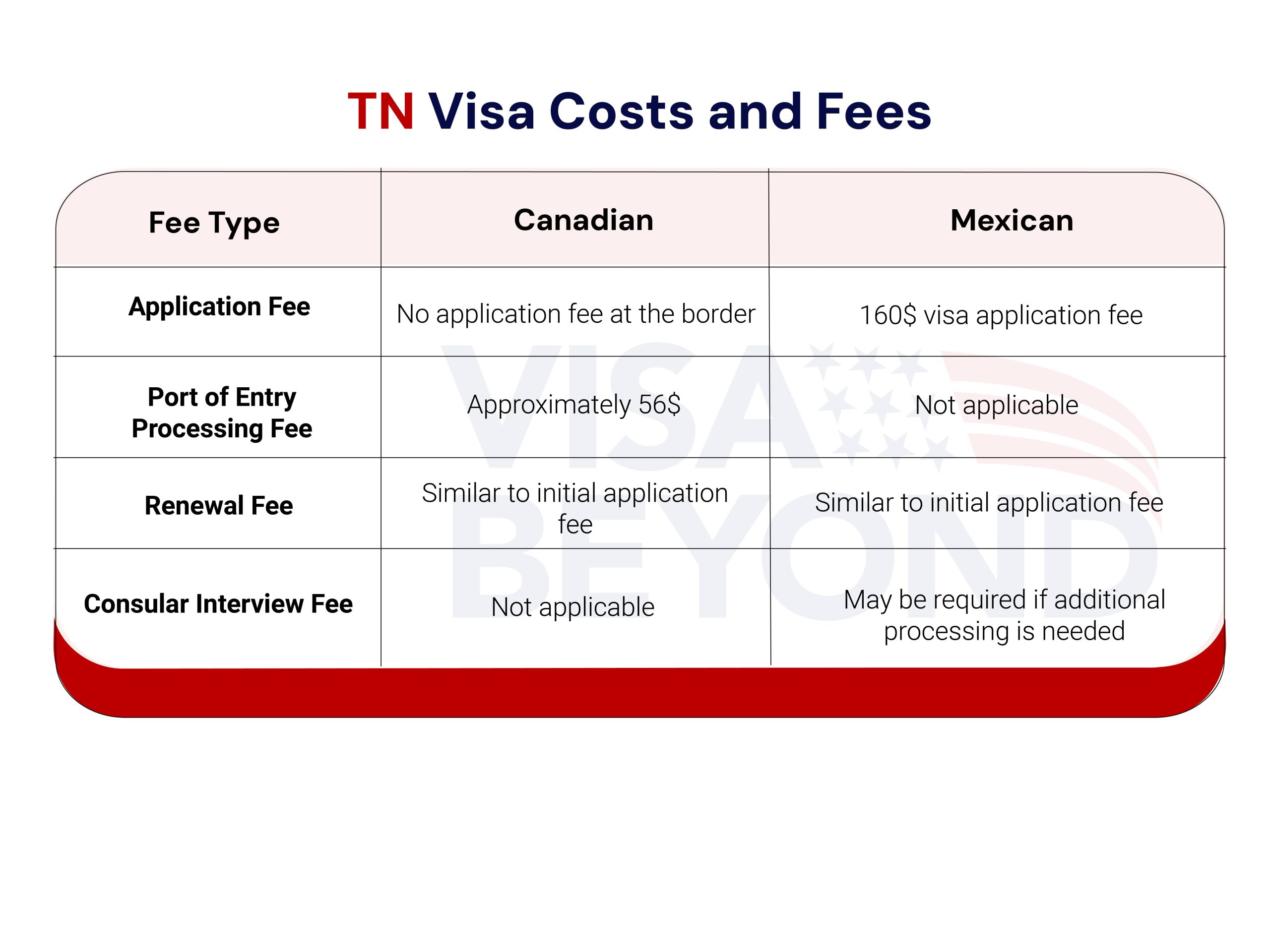 TN Visa fees