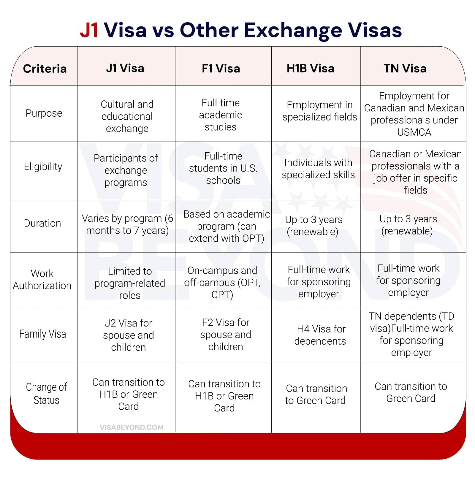 J1 visa vs. other exchange visas