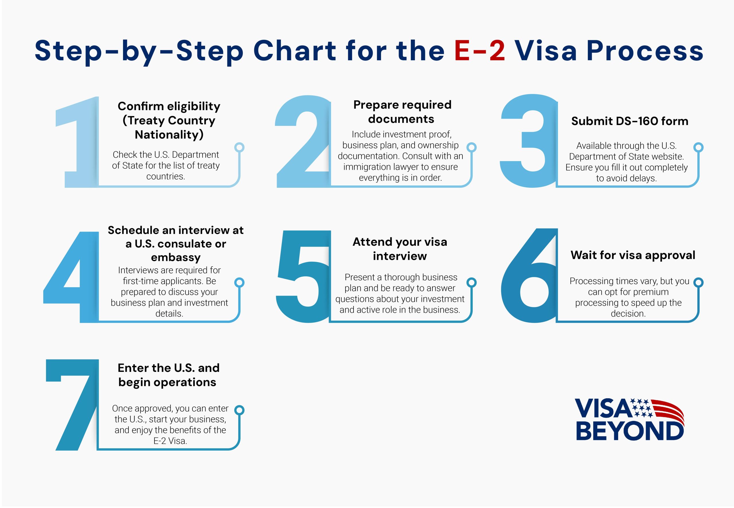 e-2 visa process