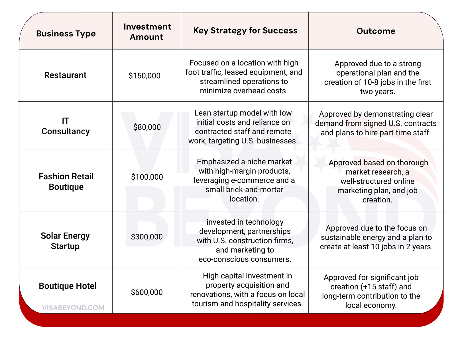 E2 visa business plan